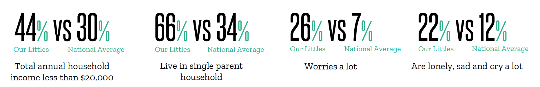 percentages